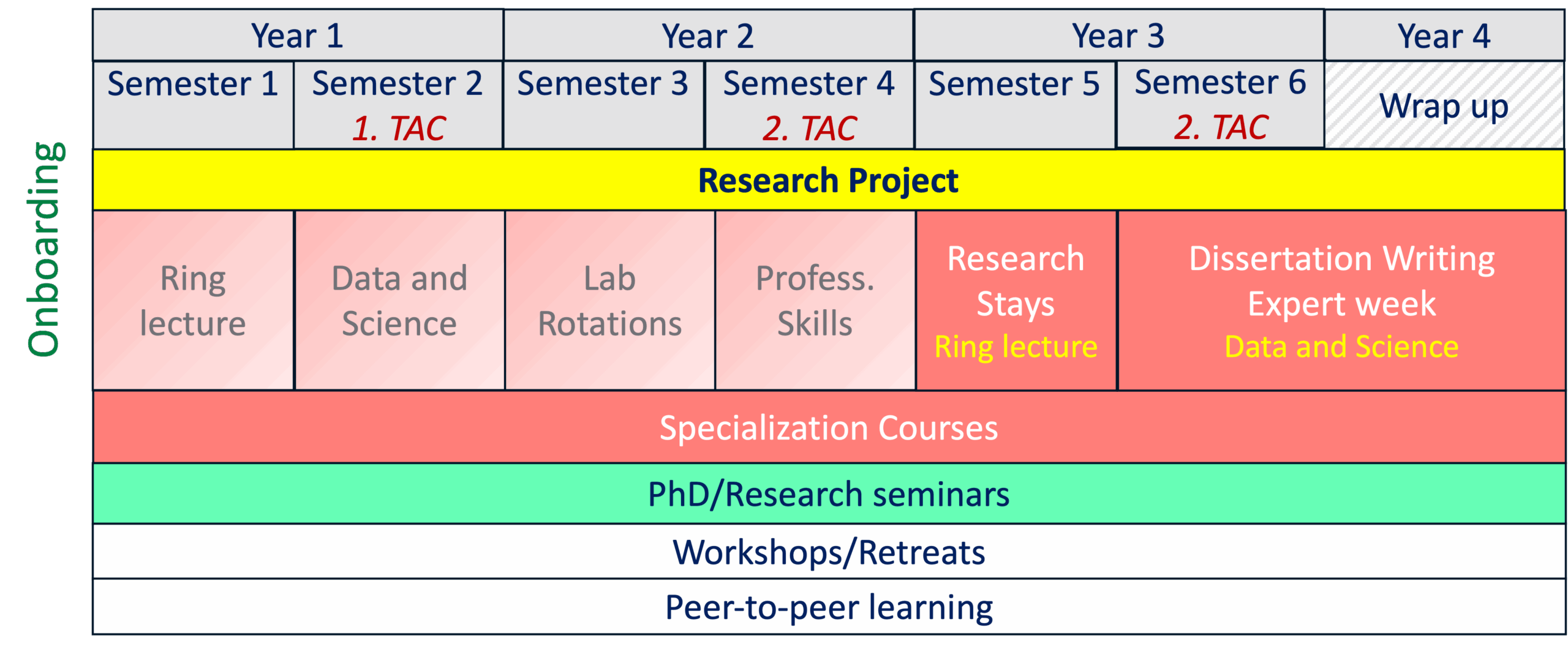 RTG 3120 Training Program Time-plan